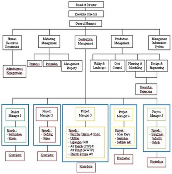 contoh struktur organisasi perusahaan